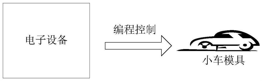 Control method, device and electronic equipment