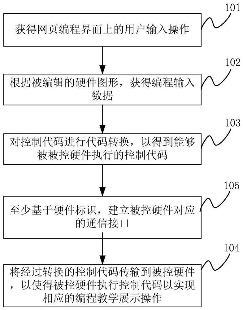 Control method, device and electronic equipment