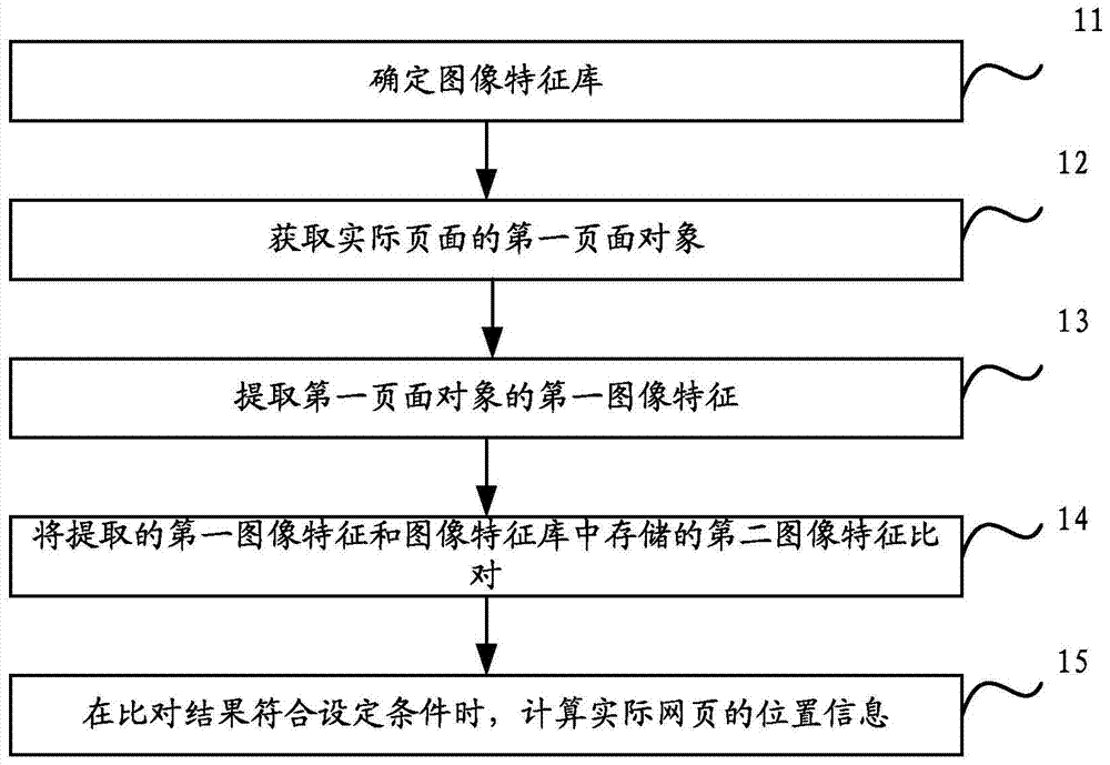 Method and device for page testing