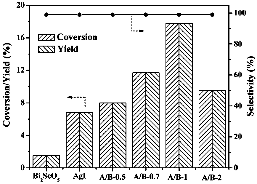 Preparation method and application of silver iodide/bismuth selenate composite material