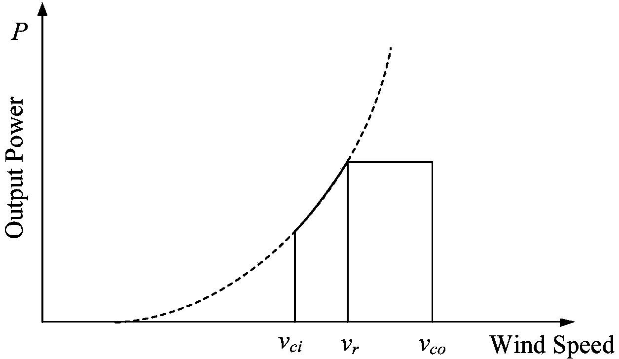 Reliability determination method for power distribution network with distributed wind power based on analytical method