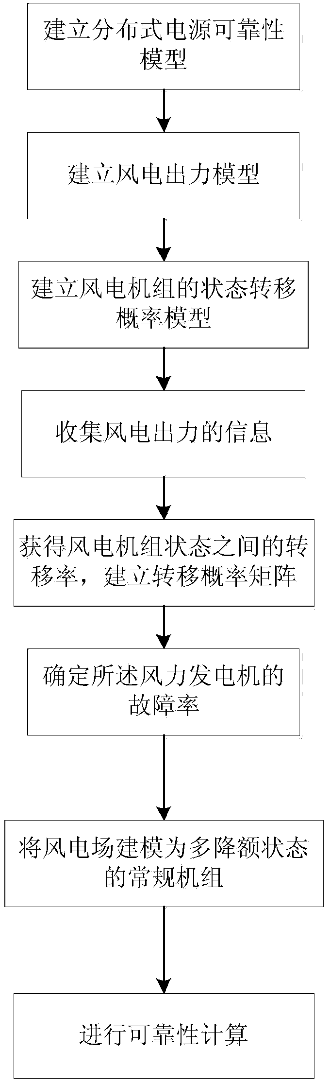 Reliability determination method for power distribution network with distributed wind power based on analytical method