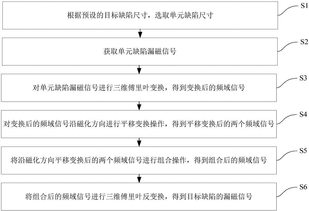 Unit combination defect magnetic flux leakage signal calculating method along magnetization direction