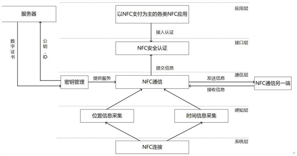 NFC relay attack judgment and safety authentication system and method based on spatio-temporal evolution