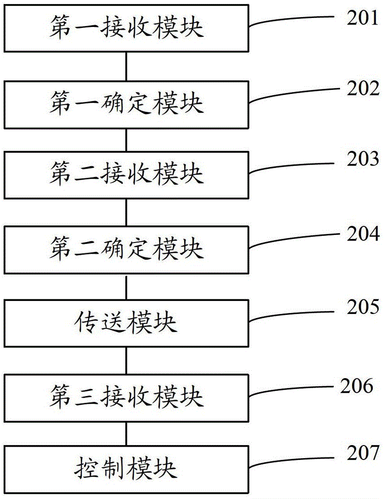 Method and device for file security control