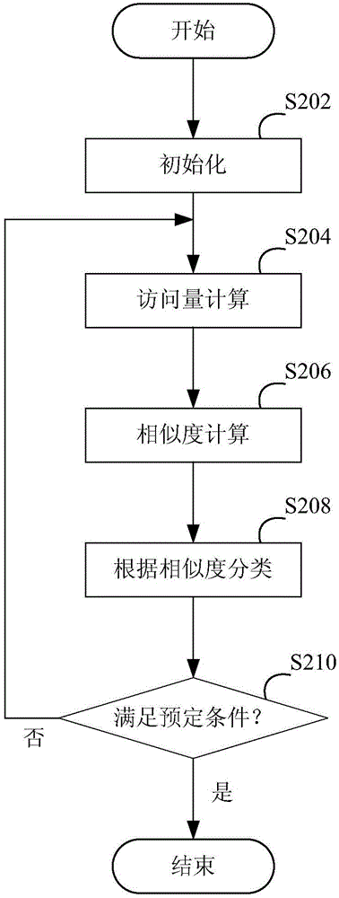 Method, device and calculating equipment for classifying users and content