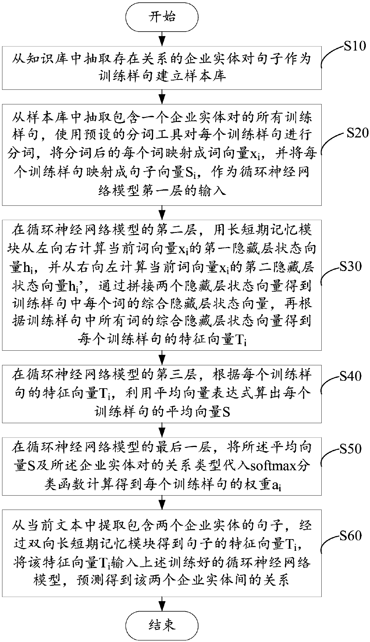 Enterprise relationship extraction method, device and storage medium