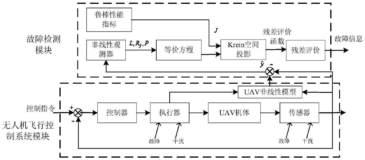 A Fault Detection Method for UAV Flight Control System