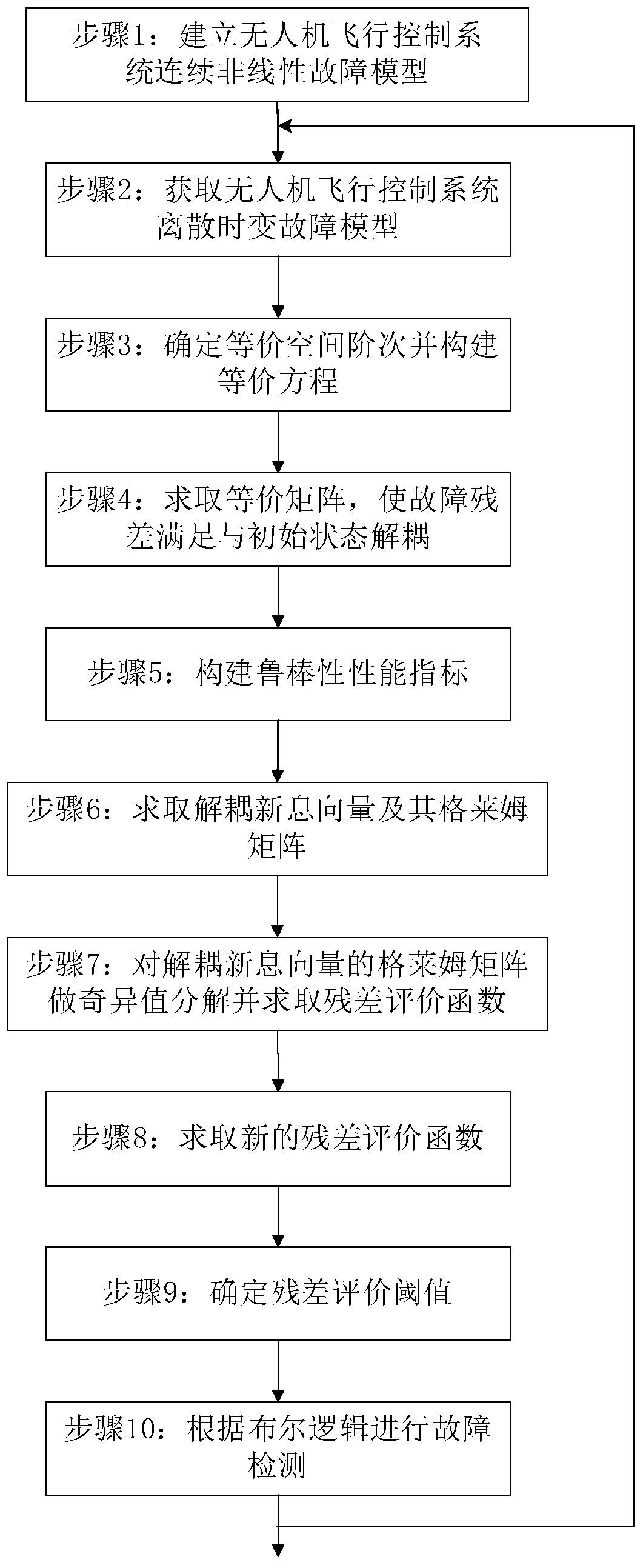 A Fault Detection Method for UAV Flight Control System