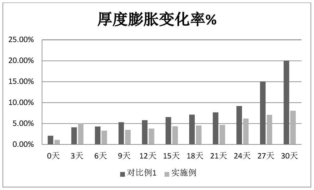 Positive electrode lithium supplementing material and lithium ion battery comprising same