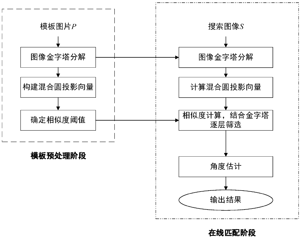 Rapid image matching method based on circular projection