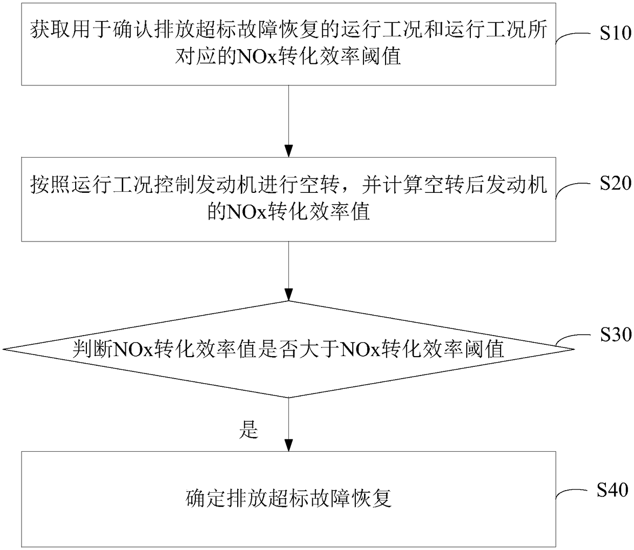 Fault recovery confirming method and device