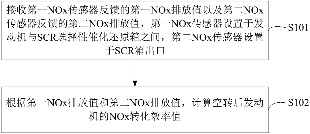 Fault recovery confirming method and device