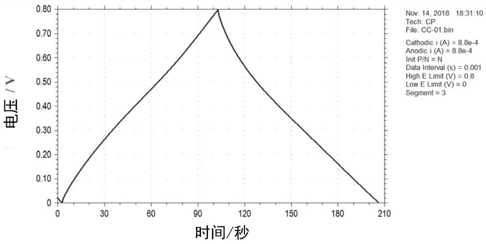 Method for preparing nitrogen-doped carbon material by utilizing fluorine-containing macromolecules