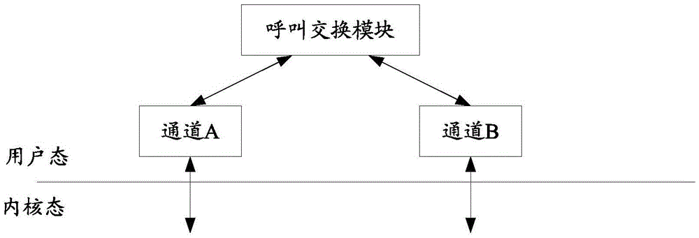 Call processing method and device