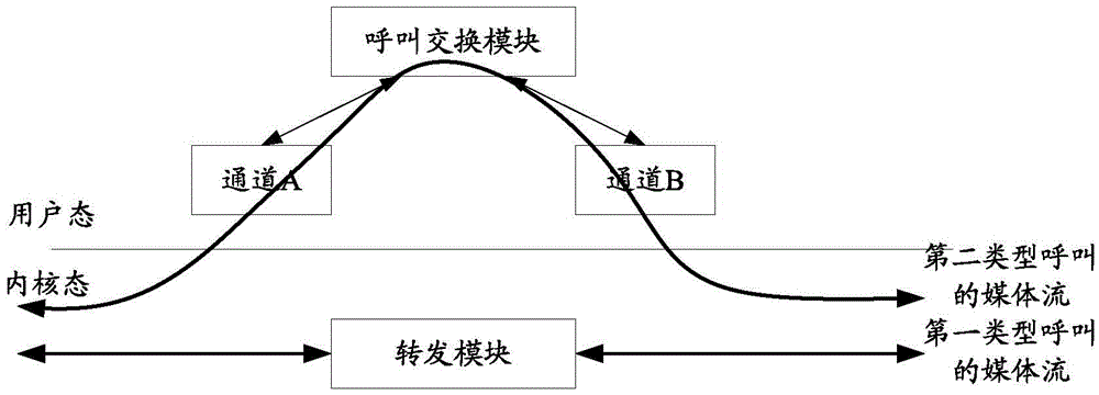 Call processing method and device