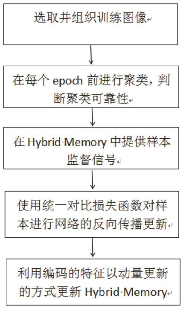 Pedestrian re-identification method and system based on mixed supervision