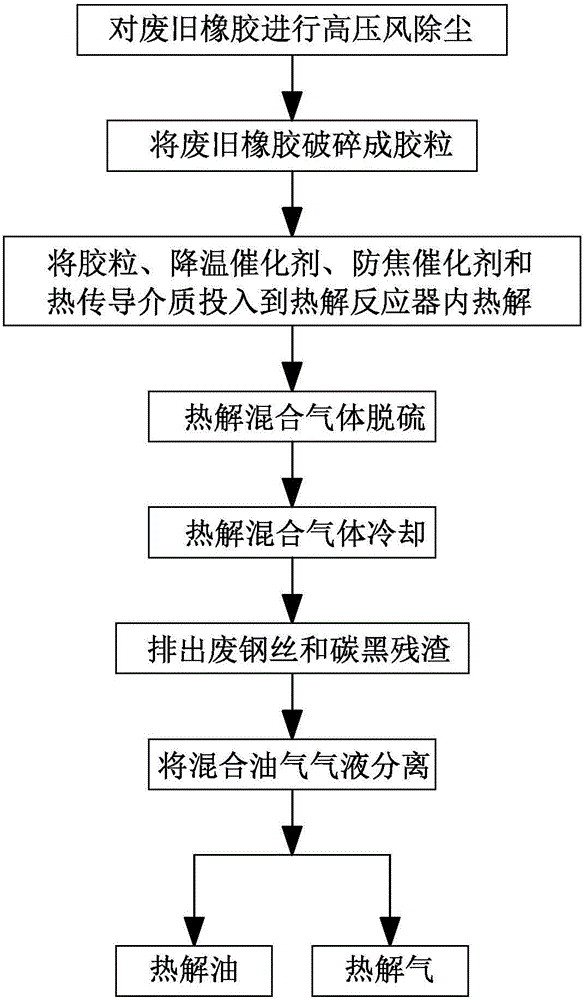 Waste rubber pyrolysis treatment method