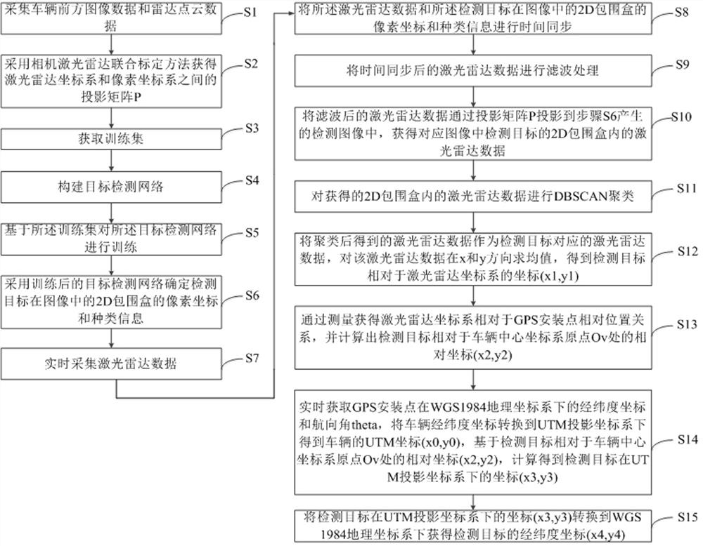 A target detection and positioning method and system for unmanned vehicles