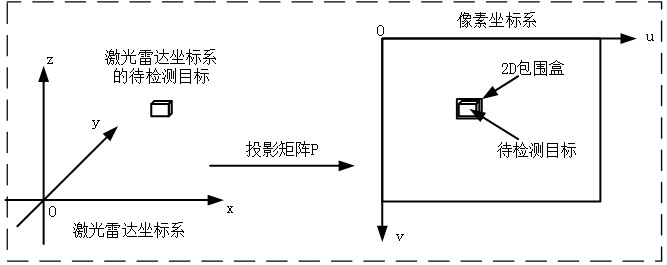 A target detection and positioning method and system for unmanned vehicles