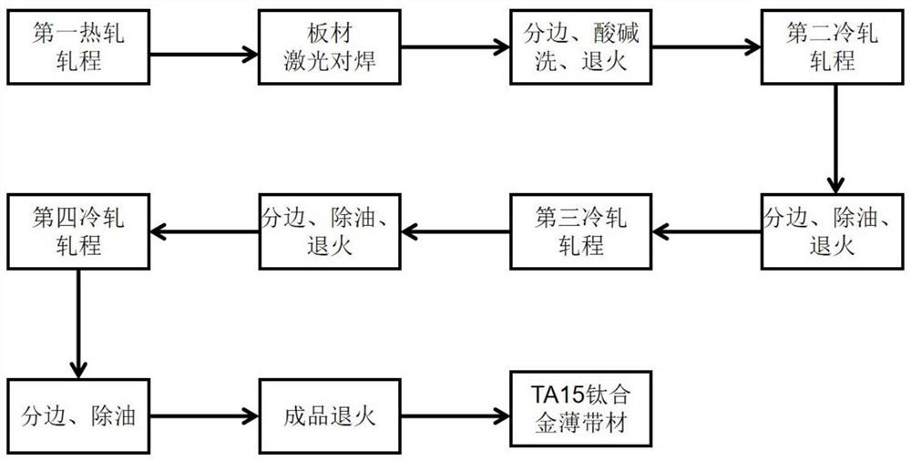 Preparation method for TA15 titanium alloy thin strip