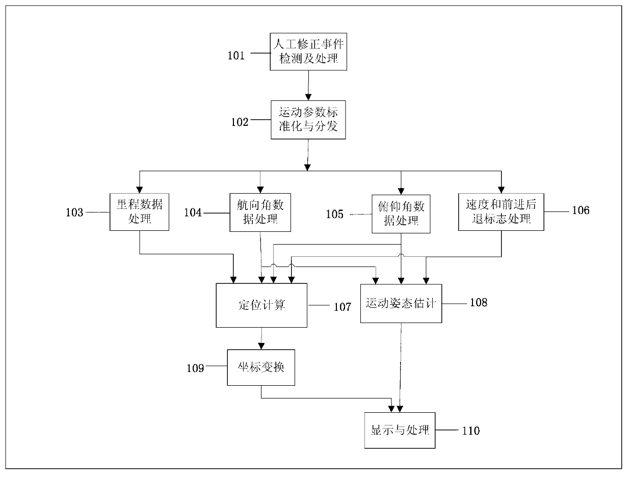 Mobile robot positioning method with artificial on-line modification function