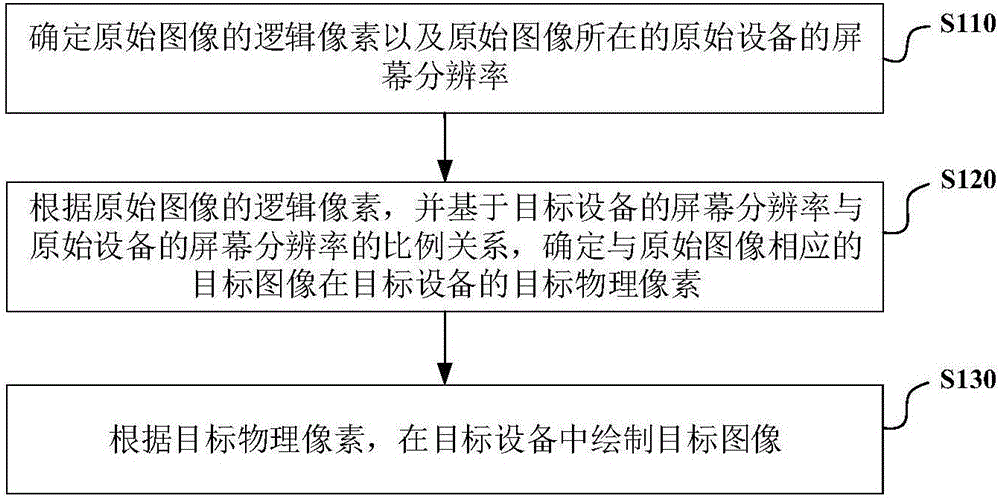 Image-based rendering adaptation method and adaptation device