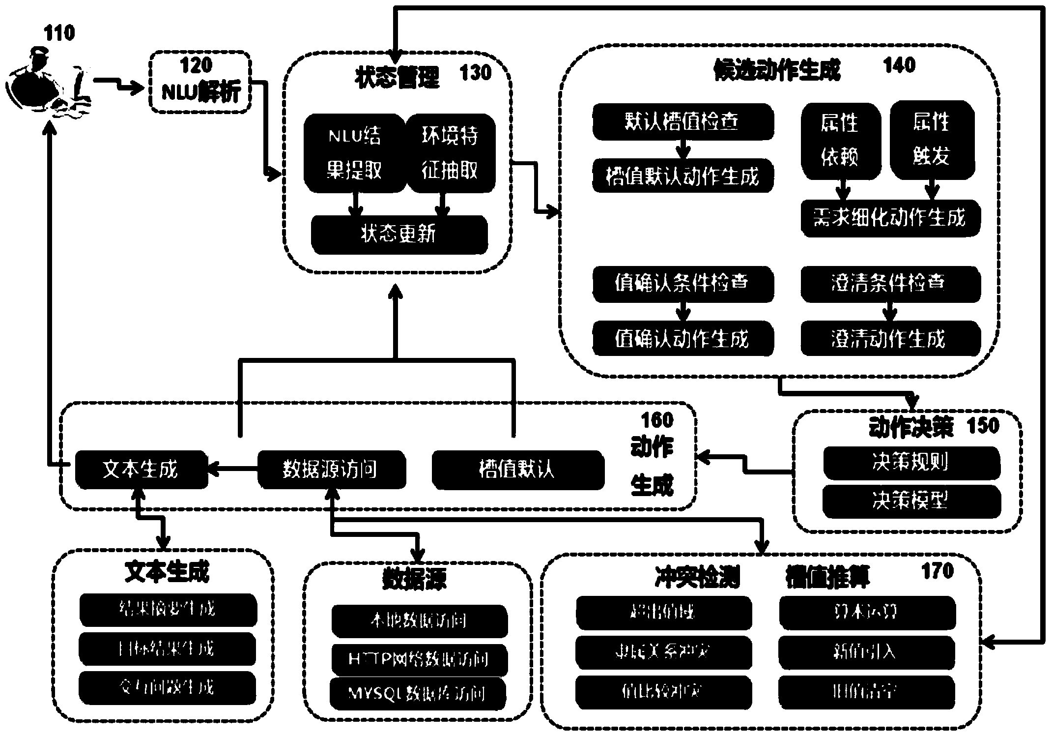 Conversation processing method and conversation management system