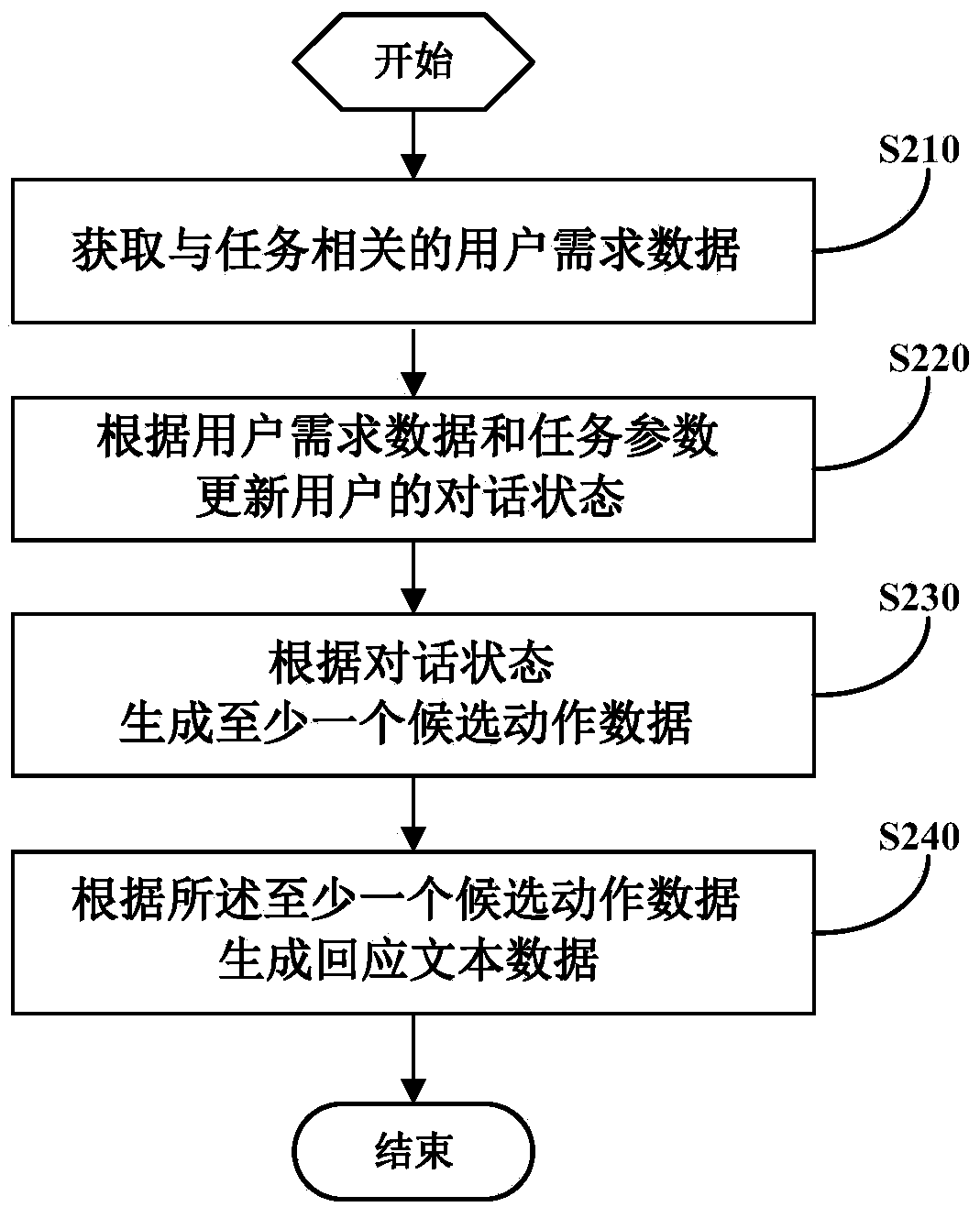 Conversation processing method and conversation management system