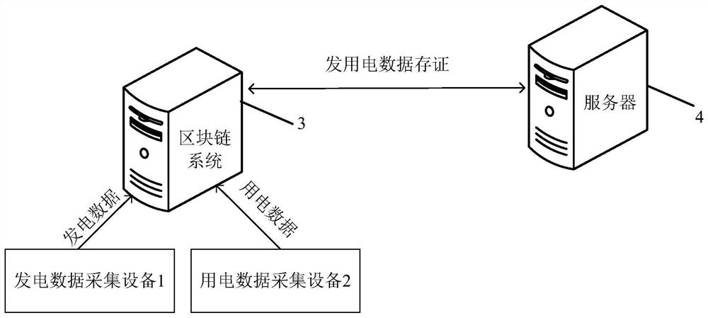 Green electricity source tracing method and device based on block chain