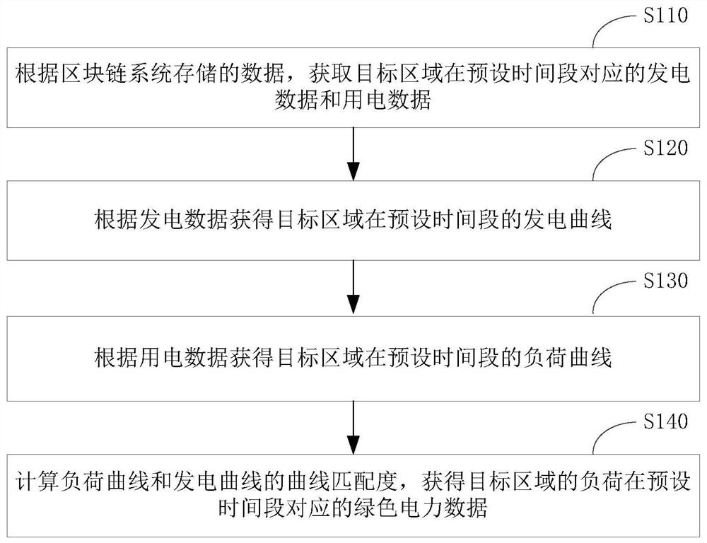 Green electricity source tracing method and device based on block chain