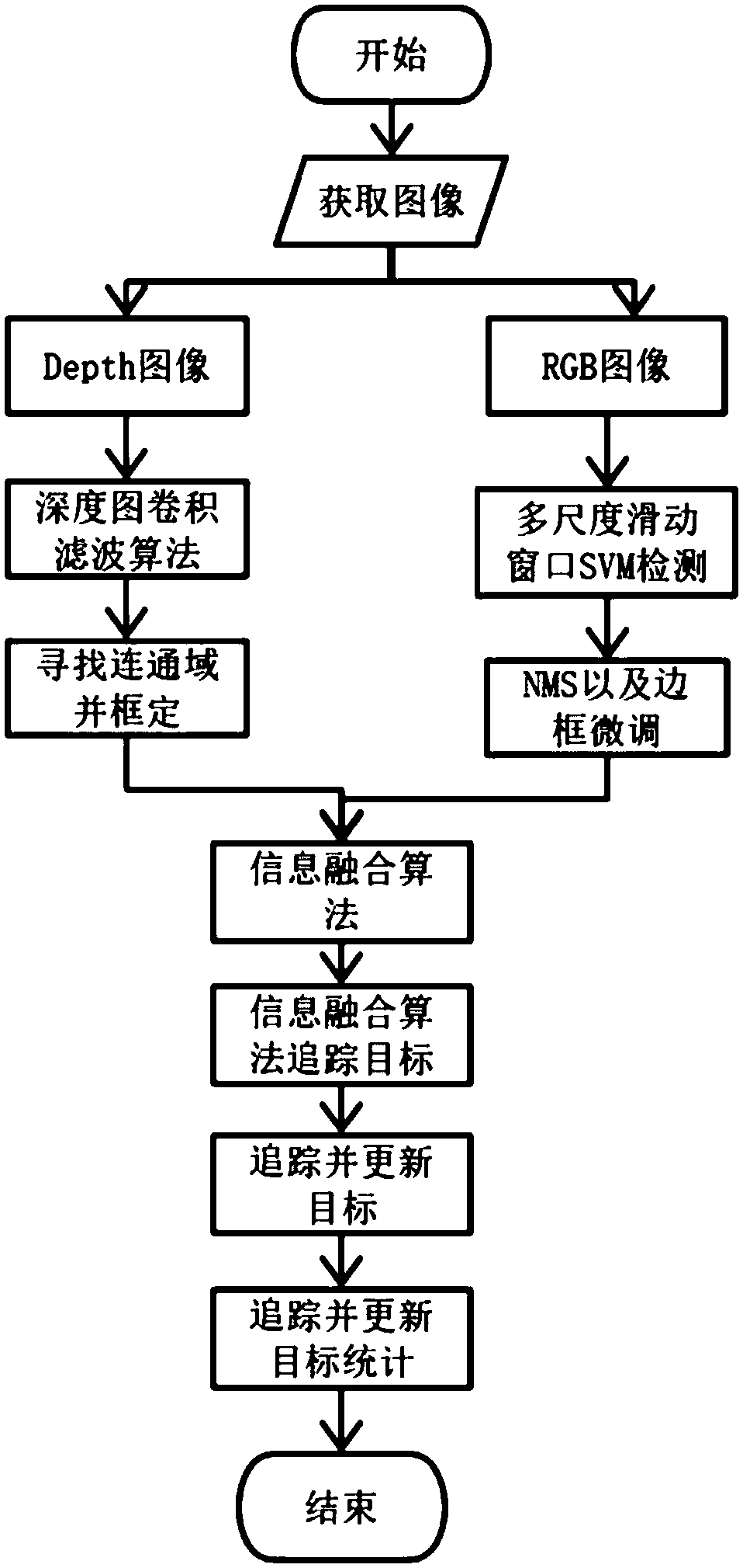 Statistical method of pedestrian flow based on RGB and D information fusion