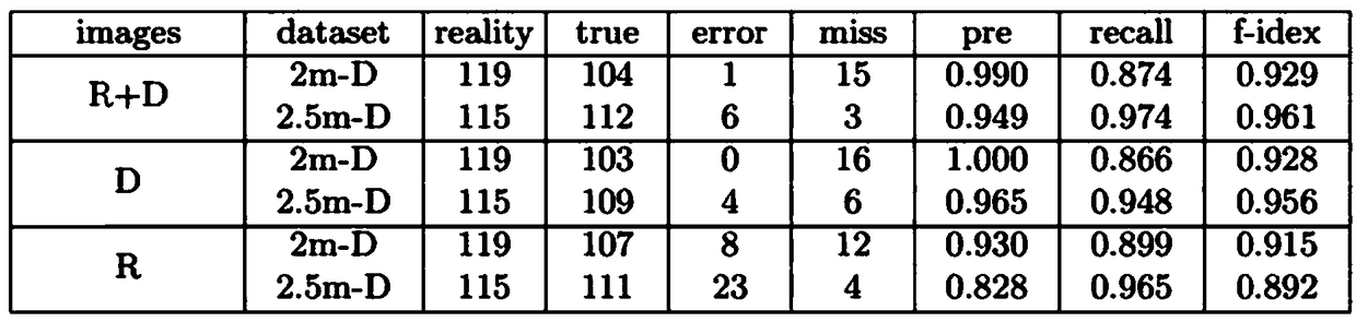 Statistical method of pedestrian flow based on RGB and D information fusion