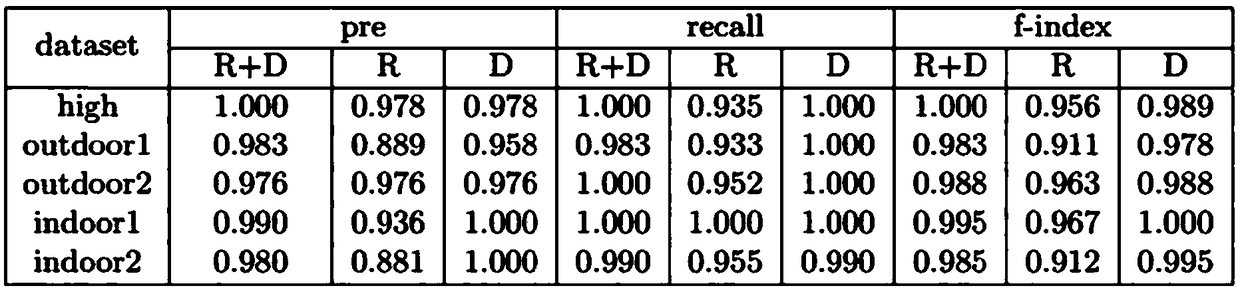 Statistical method of pedestrian flow based on RGB and D information fusion