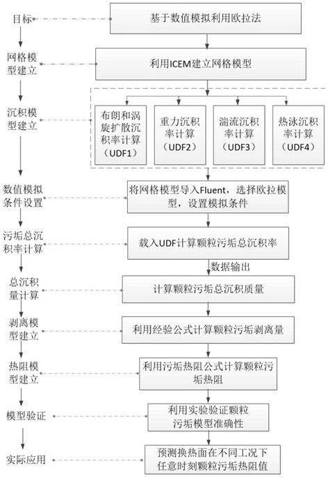 Wall deposition and wall abrasion loss prediction method based on numerical simulation