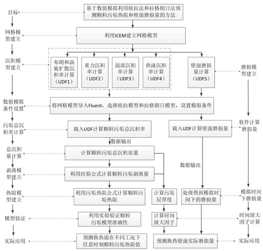 Wall deposition and wall abrasion loss prediction method based on numerical simulation