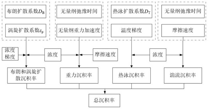 Wall deposition and wall abrasion loss prediction method based on numerical simulation