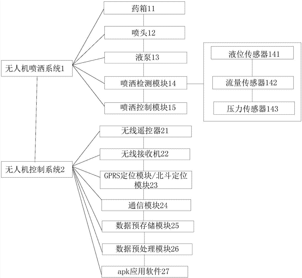 Control system for pesticide spraying of unmanned aerial vehicle