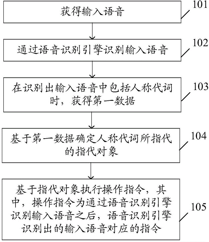 Information processing method and electronic equipment