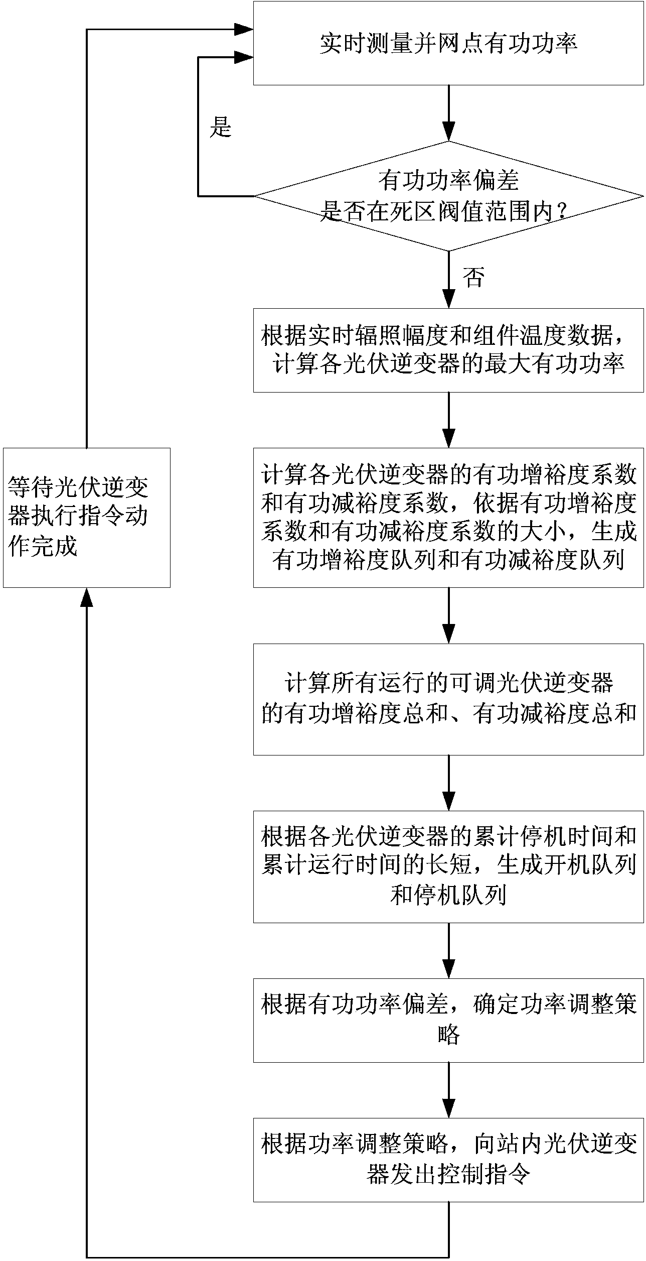 Active power control method of photovoltaic power station