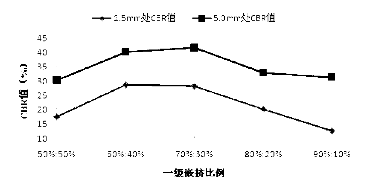 Grading design method of skeleton dense structure for grading macadam base