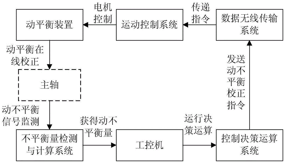 Adjusting method of built-in mechanical on-line dynamic balancing system of main shaft