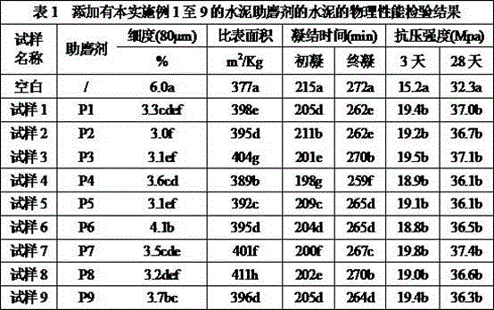 A kind of preparation method of modified molasses waste liquid and cement grinding aid