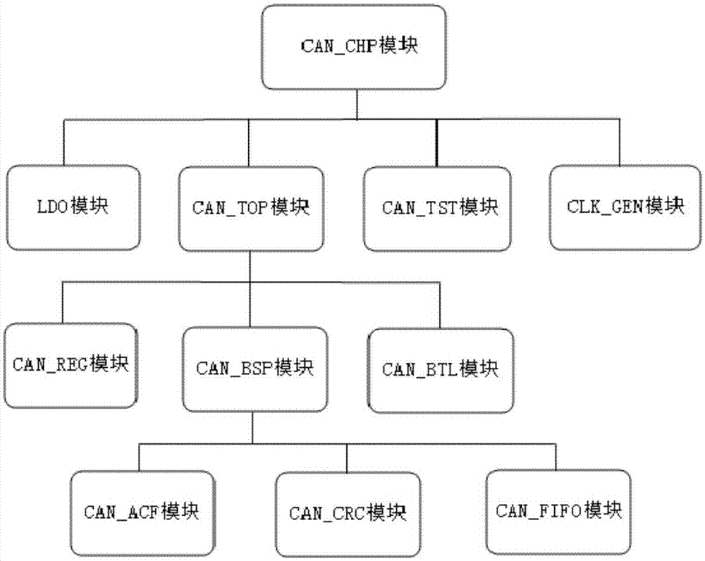 CAN bus controller