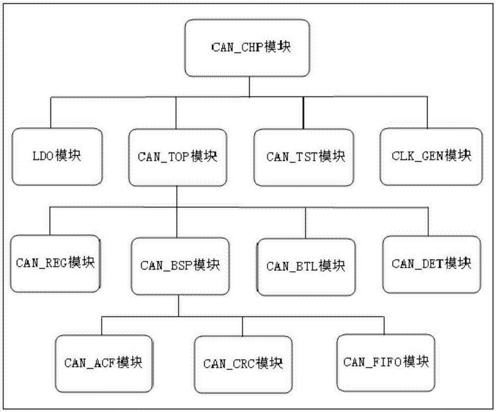 CAN bus controller