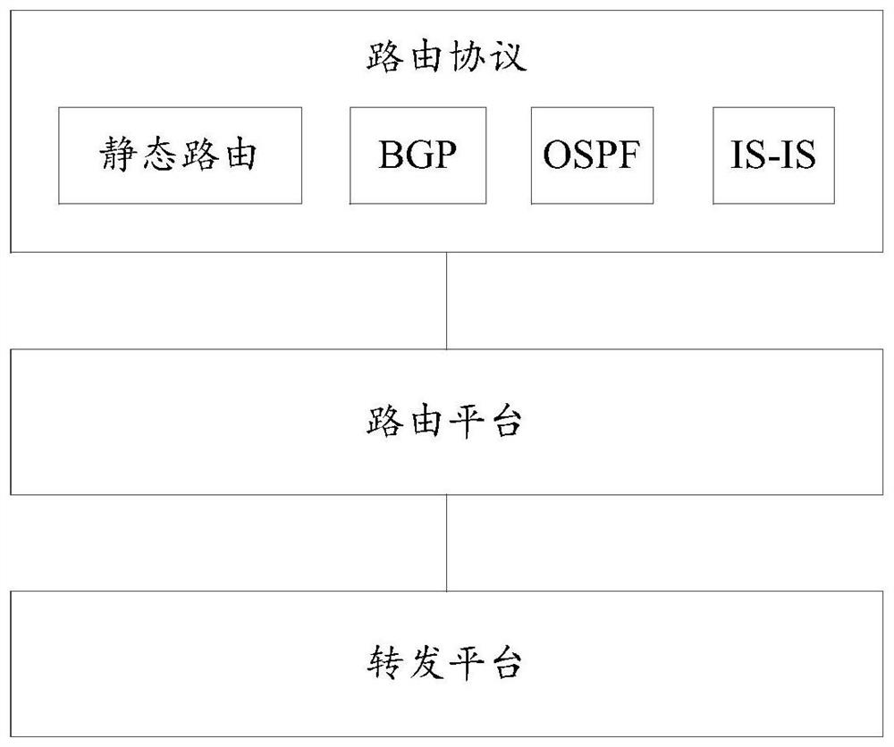 Routing management method and device