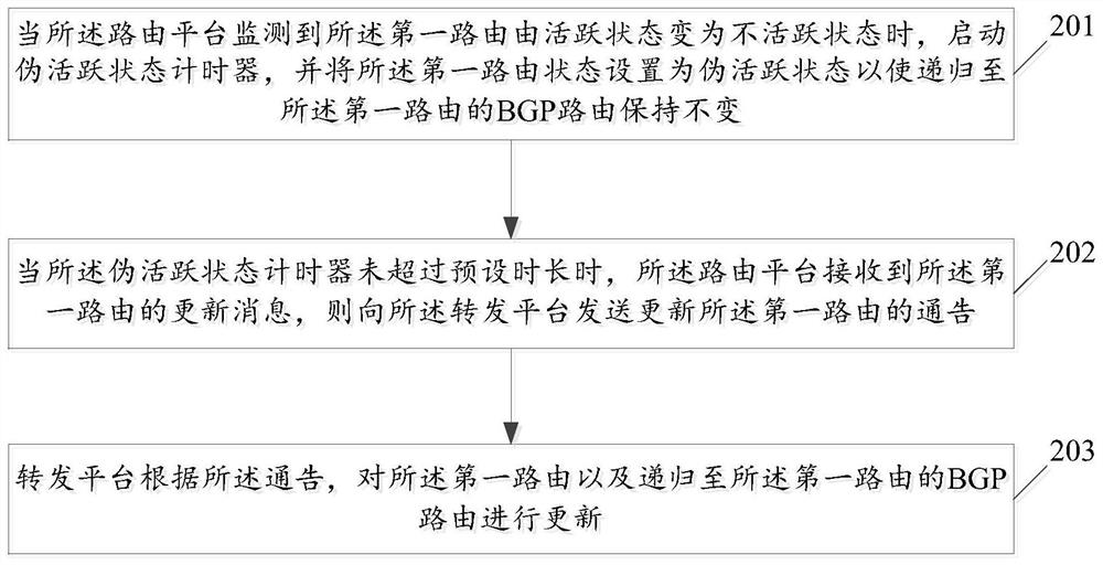 Routing management method and device