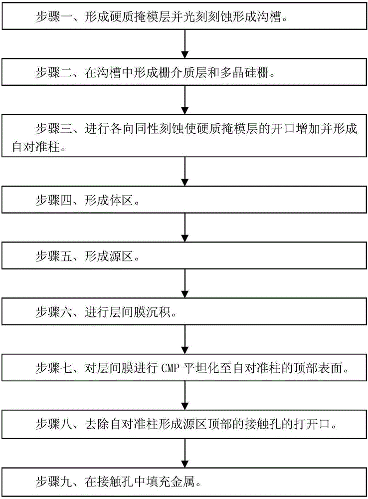 Manufacturing method for groove grid power device and structure