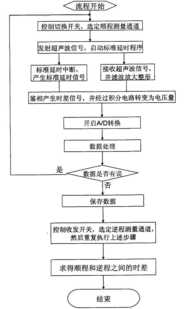 High-precision time-difference single-pulse ultrasonic flowmeter system and method for measuring flow