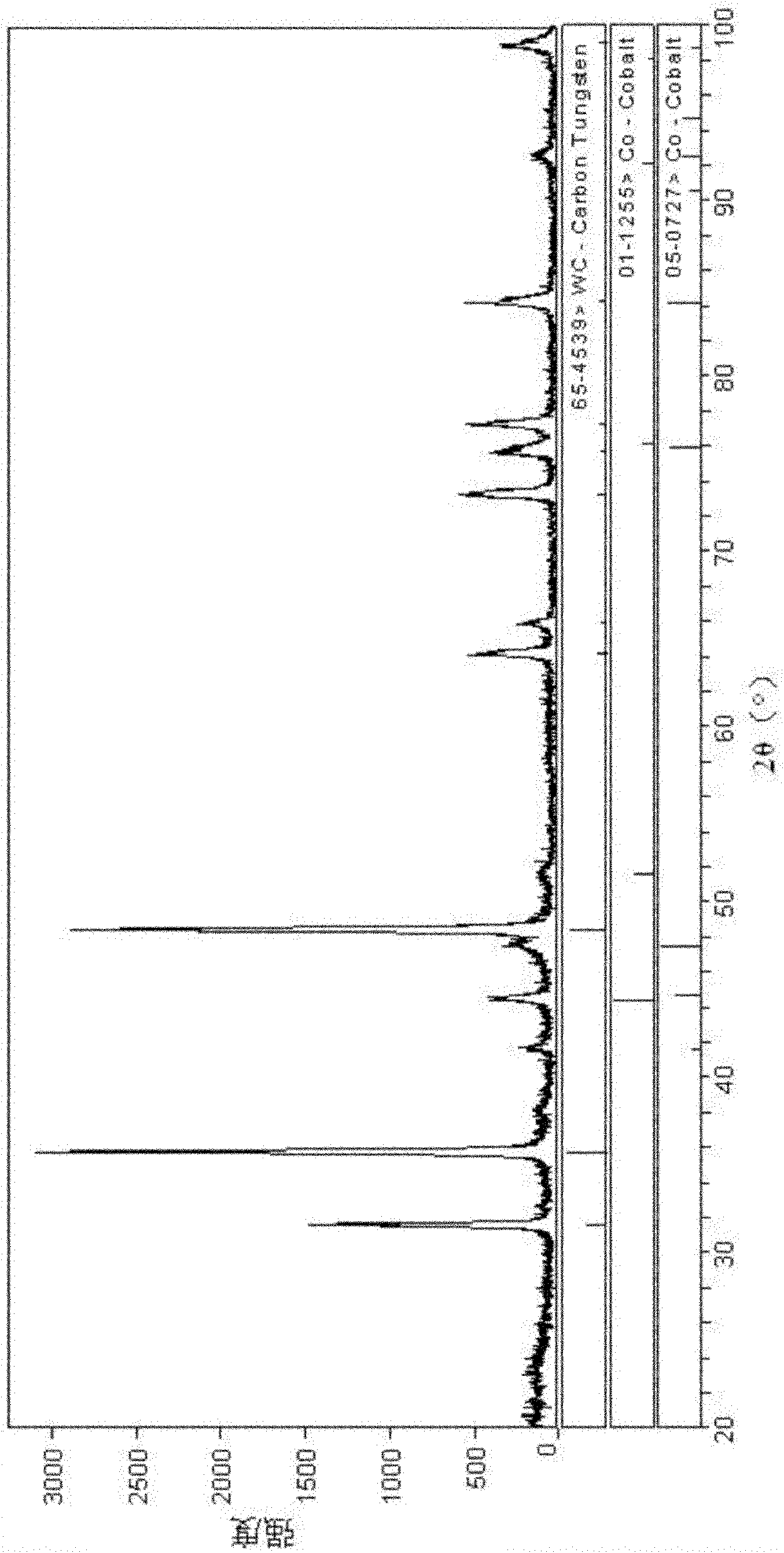 Preparation method of rare-earth modified Co-cladded wolfram carbide hard alloy composite powder